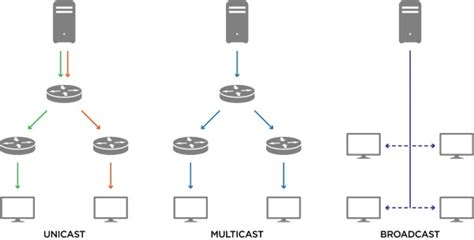 diferencia entre unicast y multicast.